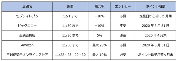 今回紹介したキャンペーンを簡単にまとめた表