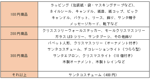 それぞれの価格帯で販売されているクリスマスアイテム