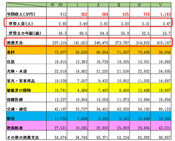 【高年収貧乏に要注意】年収UPで生活コストもUP　家計調査から見えた「お金持ちが陥る落とし穴」
