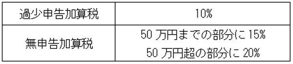 あの芸人も？　2年以上の法人税無申告で怖い「青色申告の取り消し」赤字の繰越も不可に