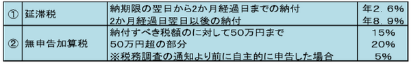 無申告の場合のペナルティ