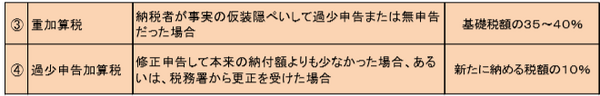 さらにペナルティが課される場合もあります