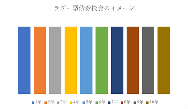 ラダー型ポートフォリオの図