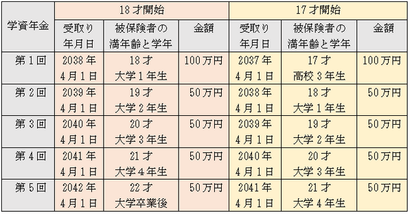 学資年金開始年令別、受取り時期