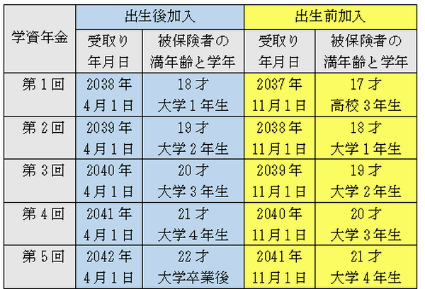 出生前加入と出生後加入、学資年金受取り時期
