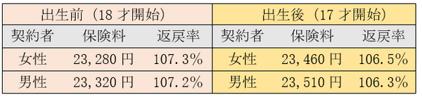 学資年金開始年齢別返礼率