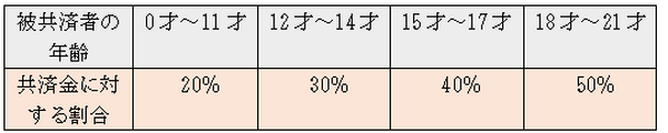 「育英（養育）年金」は教育費の他に契約満了まで生活費も受け取れる　ただし注意点もあり
