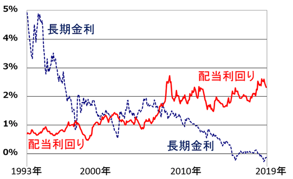東証一部予想配当利回りの推移