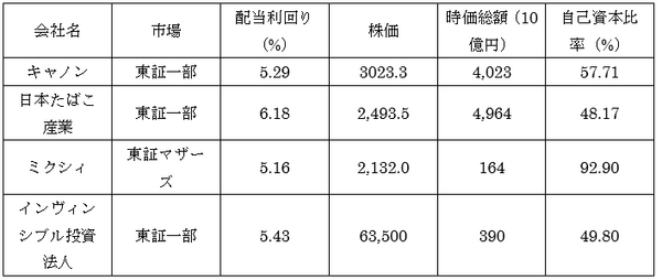配当利回り5％を超える銘柄
