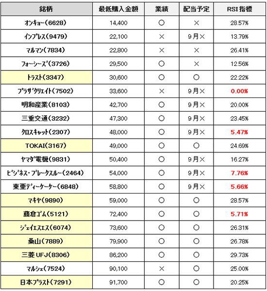 【3か月前先回り投資術】　9月権利確定のイチオシ銘柄8選