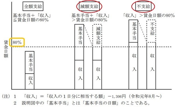 失業給付の基本手当の図