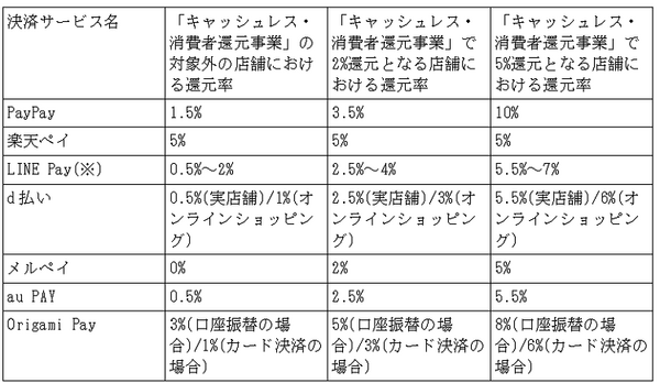 FamiPayを除く利用者数上位のサービス