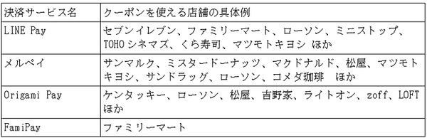過去に配布されたクーポンの具体例