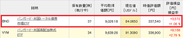 実際に保有している海外ETF