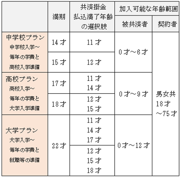 こども共済「学資応援隊」の概要