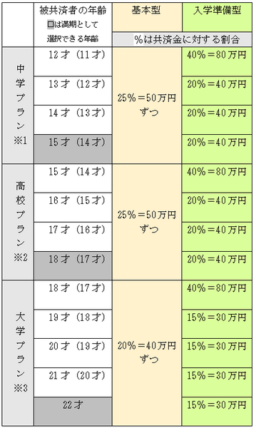 こども共済「学資応援隊」学資金の受取り方