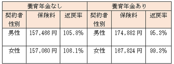 契約者25才、「学資応援隊」の返戻率