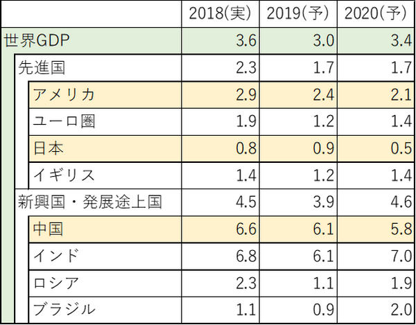世界GDP予想