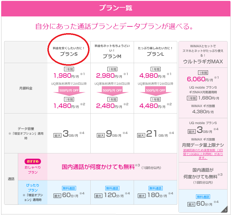 UQモバイルのプラン一覧