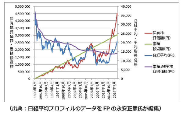 日経平均が2万円を超えた今、今後の賢い株式投資戦略は～後悔しない投信の選択法