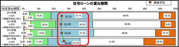 住宅ローンの平均「貸出期間」は25～6年、「完済年数」は14～5年。見かけ上の平均年数が短くなる理由を解説