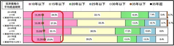 2完済債権の平均経過期間