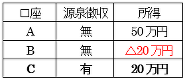 口座ごとの所得状況