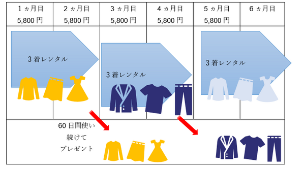 60日間でプレゼントのイメージ図