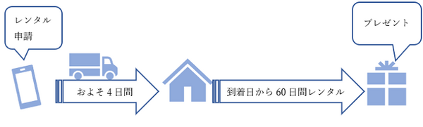 【洋服借り放題メチャカリ】洋服プレゼントサービス　レンタルとプレゼントを1着の値段で比較
