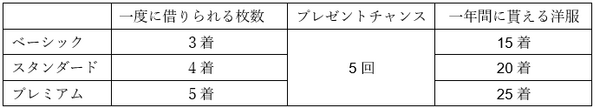 各プラン別の1年間でもらえる服の枚数