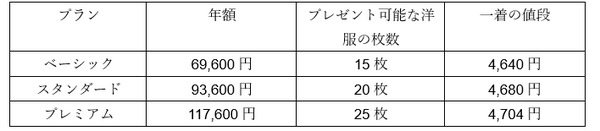 洋服プレゼントの各プラン別の金額