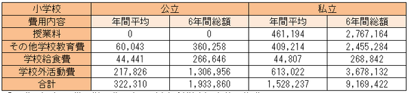 平成28年度 子供の学習費調査