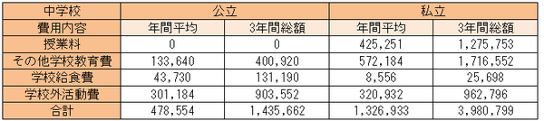 平成28年度 子供の学習費調査