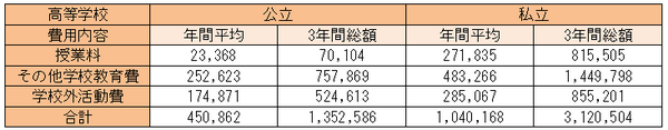 平成28年度 子供の学習費調査