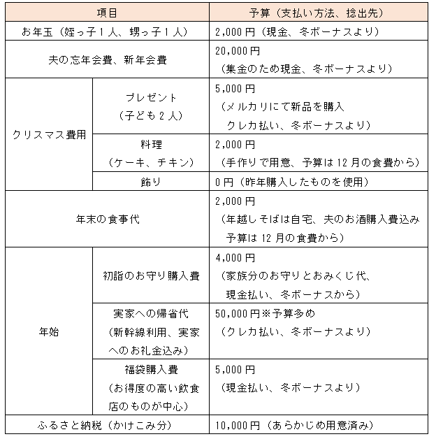 【年末年始の節約】支出の「リスト化」でお金を効率良く使う　ムダな出費を減らすための6つのコツ