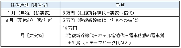 我が家の立てた帰省予定と予算表