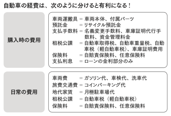 自動車の経費は、次のように分けると有利になる