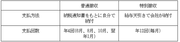 住民税の普通徴収と特別徴収の違い