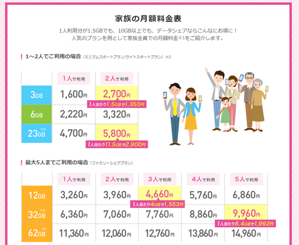 利用するSIMカードの枚数で金額が変わってきます
