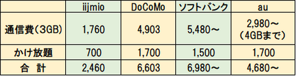 スマホ購入費も通信費も節約　家族全員で使って3年の格安SIM「IIJmio（アイアイジェイミオ）」を紹介