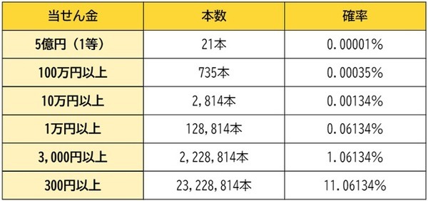 確率に本数をかけることで大まかなイメージがつかめます