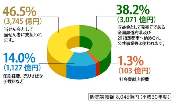 宝くじの売上金の使い道