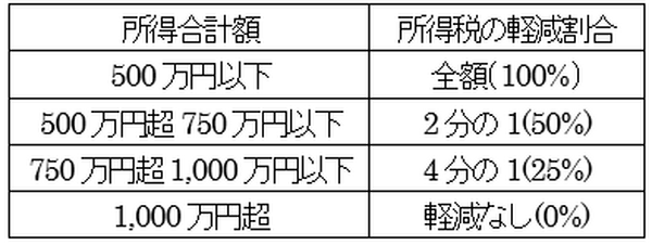 災害減免法による所得税の軽減免除