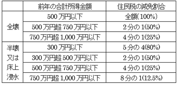 雑損控除以外の住民税軽減