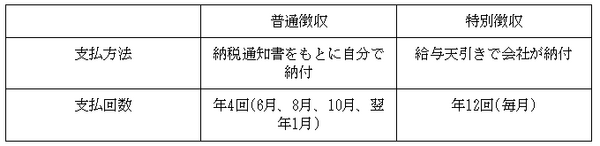 普通徴収と特別徴収の違い