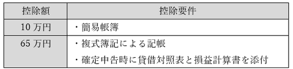 現在の青色申告控除内容
