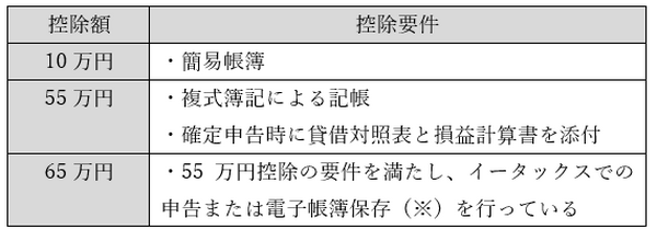 令和2年分からの青色申告控除内容