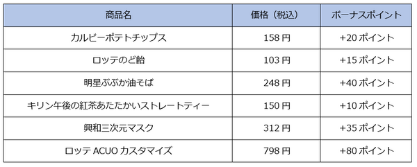 対象商品の購入でボーナスポイント