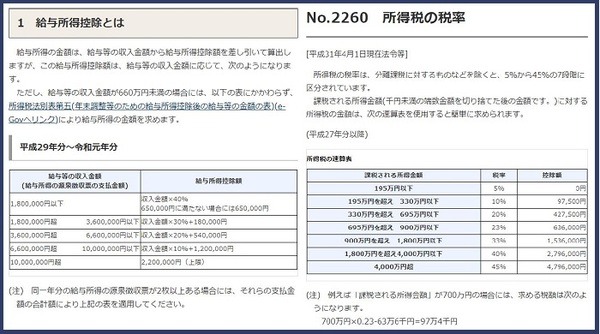 給与所得控除と所得税の税率