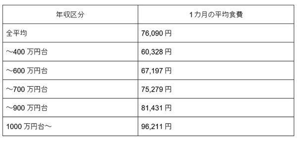 年収別平均食費